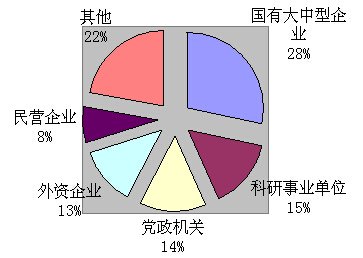 硕士及博士生持悲观看法的占比最高