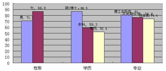 分专业看