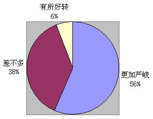 占比分别为53.2%和50.9%