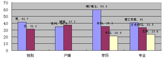 其次是专科生和本科生